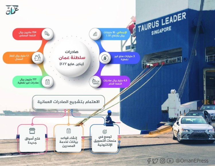 ارتفاع صادرات سلطنة عُمان بنسبة 57 %  خلال النصف الأول من 2022