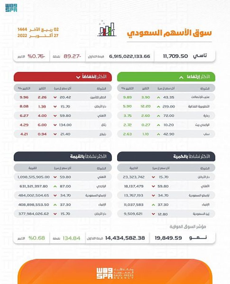 مؤشر سوق الأسهم السعودية يختتم تعاملات اليوم عند مستوى 11709.50 نقاط
