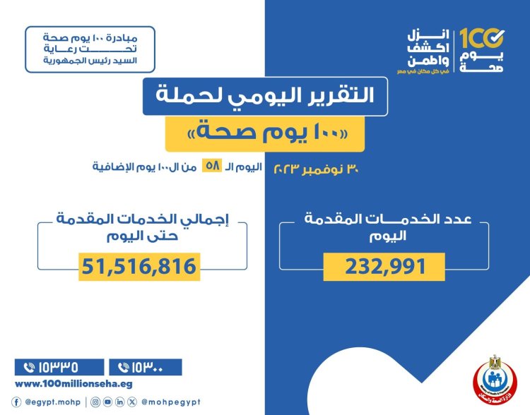 خالد عبد الغفار: «100 يوم صحة» قدمت 51 مليونا و516 ألف خدمة مجانية للمواطنين