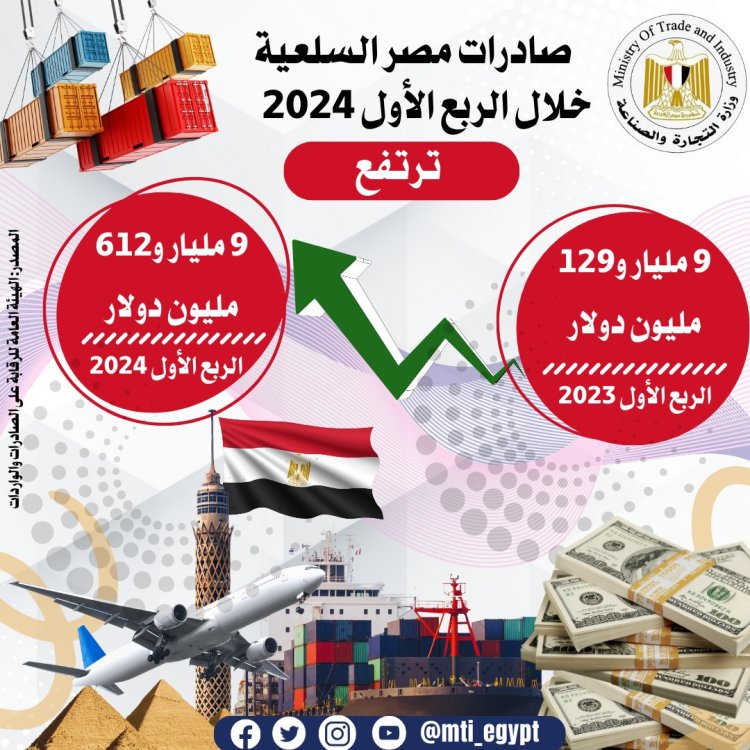 الصادرات السلعية المصرية تسجل 9 مليار و612 مليون دولار بنسبة ارتفاع 5.3%